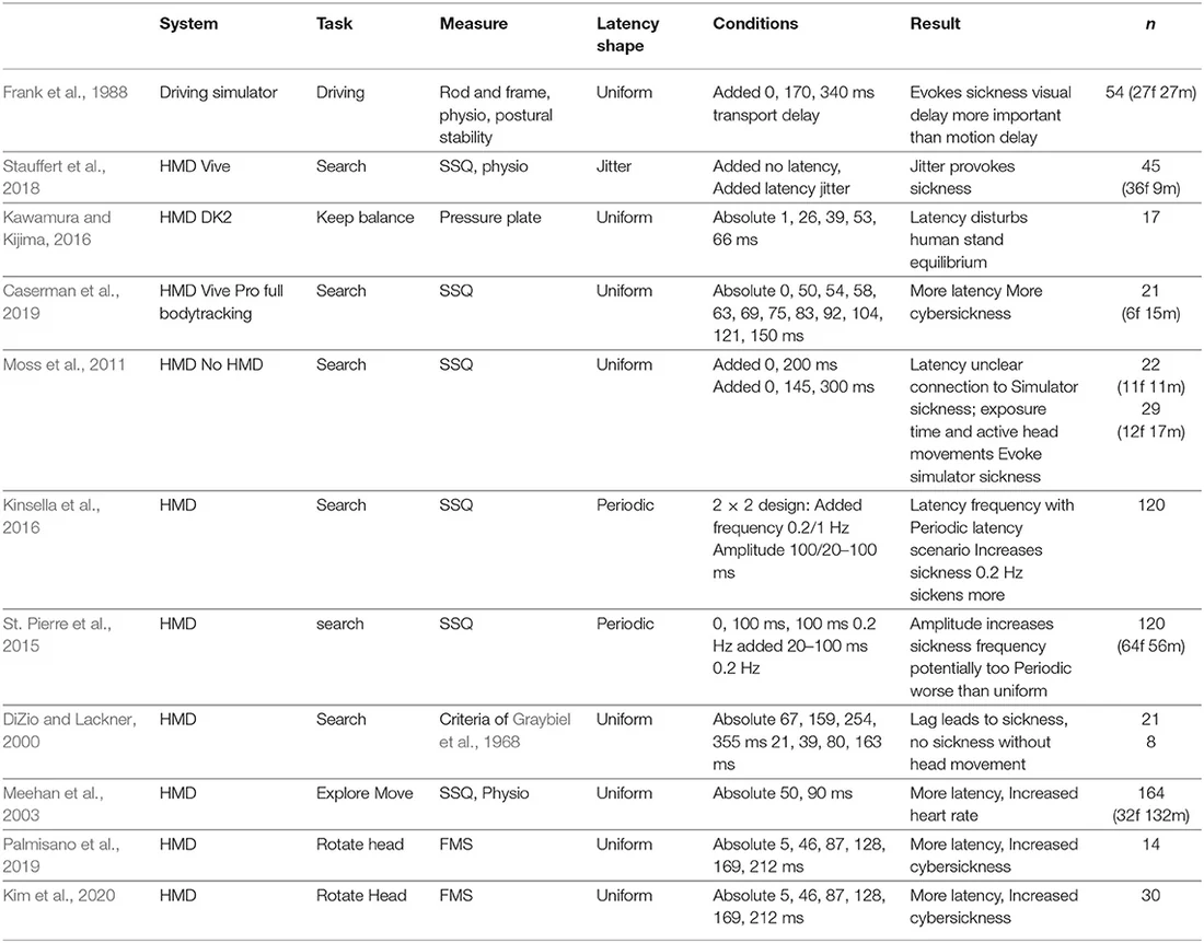 Visual published with the cited source for this record: Latency jitter provokes cybersickness more than steady delay