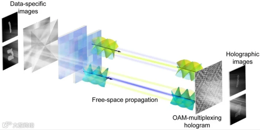 Visual for this record: Off-axis beams turned Gabor's idea into viewable holograms