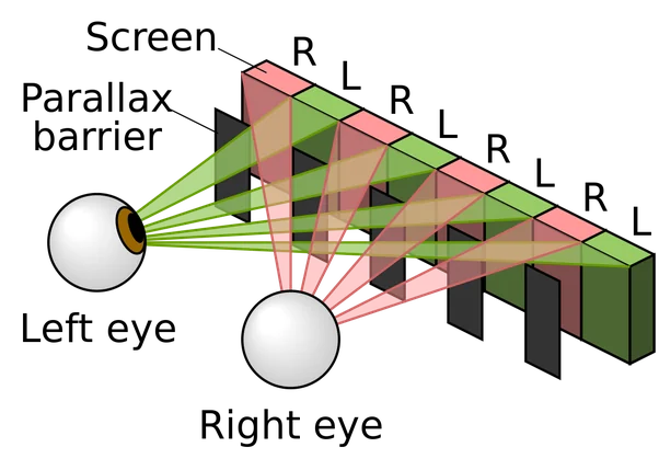 Visual for this record: A barrier or a lens decides which pixels reach which eye