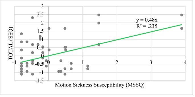 Visual for this record: The Simulator Sickness Questionnaire replaced ad hoc reports
